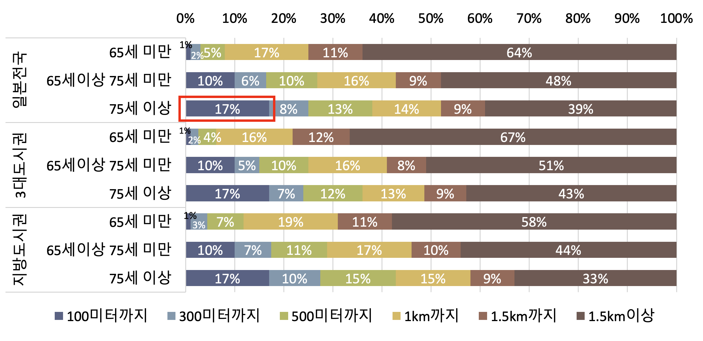 [데이터] 일본 고령자의 보행가능 거리