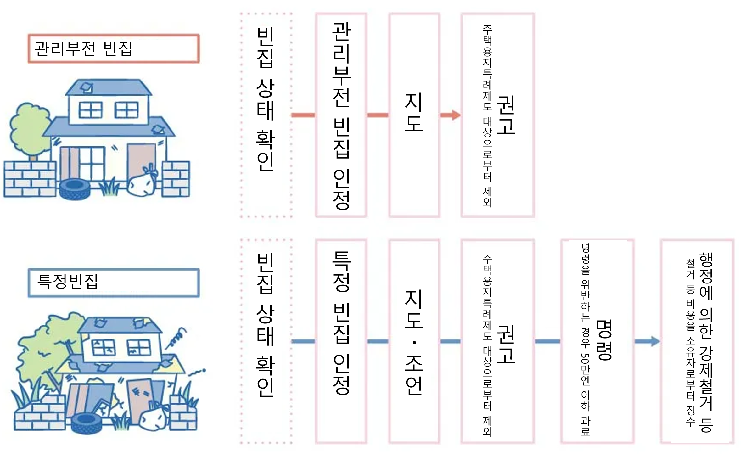 일본의 빈집문제2: 관련법(빈집등대책의 추진에 관한 특별조치법)
